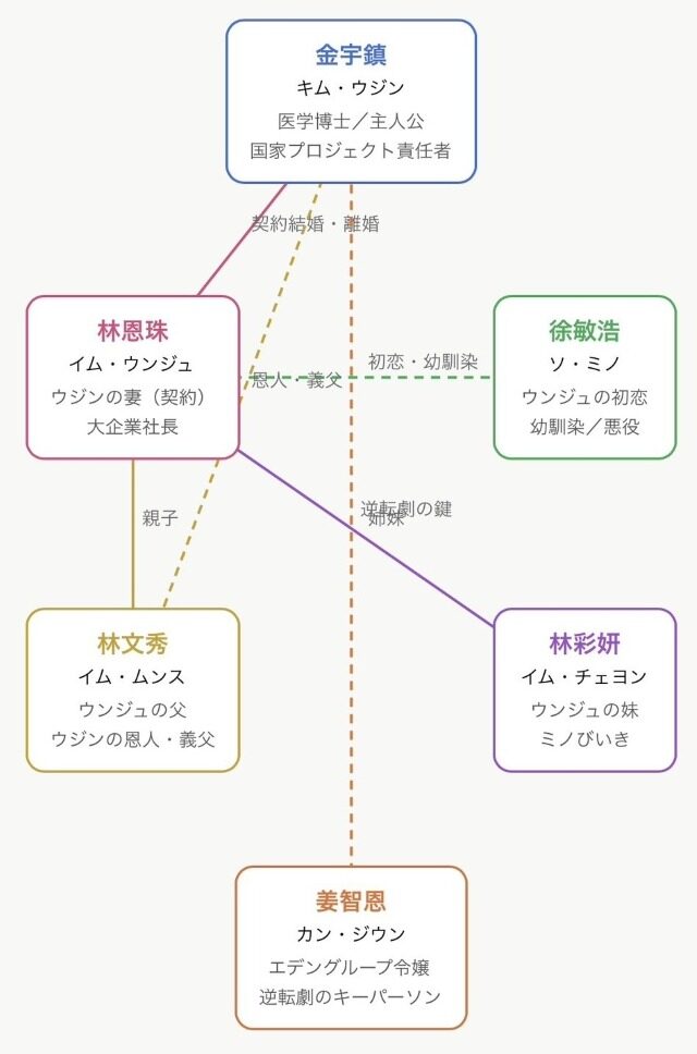 相関図 愛の果てに帰らぬ人 Dramaボックス