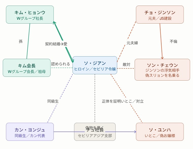 嵐のような結婚生活人物相関図