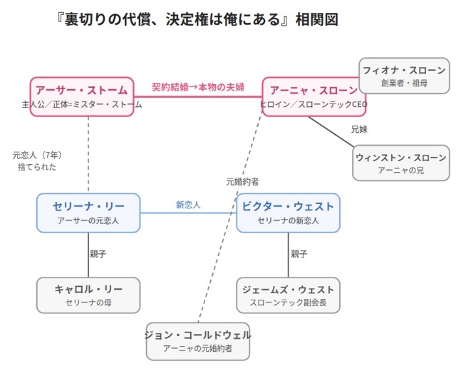 『裏切りの代償、決定権は俺にある』相関図
